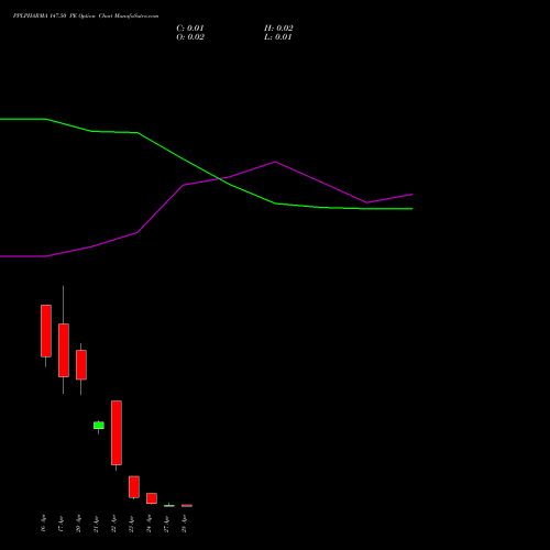 PPLPHARMA 147.50 PE (PUT) 28 April 2026 options price chart analysis Piramal Pharma Limited 