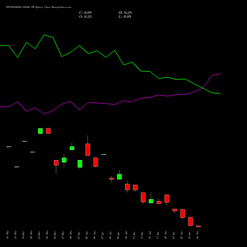PPLPHARMA 150.00 PE (PUT) 28 April 2026 options price chart analysis Piramal Pharma Limited 
