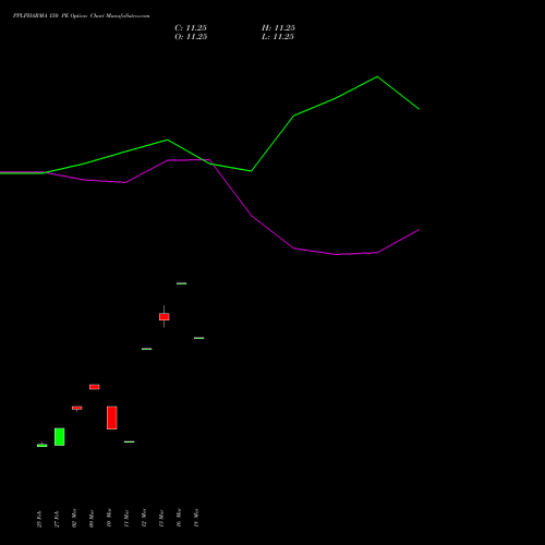 PPLPHARMA 150 PE (PUT) 28 April 2026 options price chart analysis Piramal Pharma Limited 
