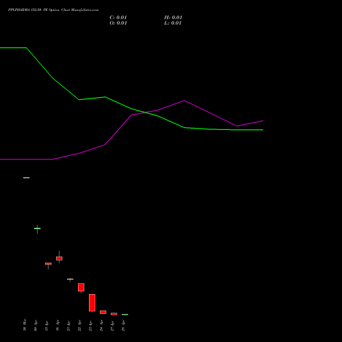PPLPHARMA 152.50 PE (PUT) 28 April 2026 options price chart analysis Piramal Pharma Limited 