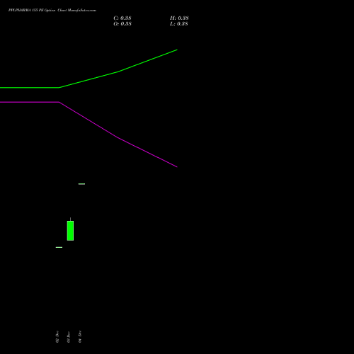 Live PPLPHARMA 155 PE (PUT) 30 December 2025 options price chart analysis Piramal Pharma Limited 