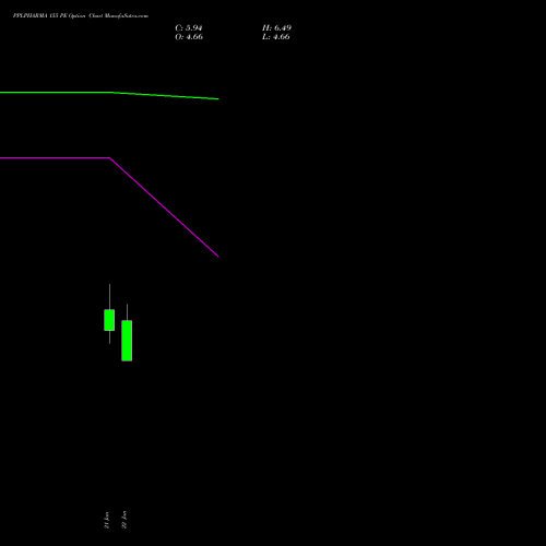 PPLPHARMA 155 PE (PUT) 24 February 2026 options price chart analysis Piramal Pharma Limited 