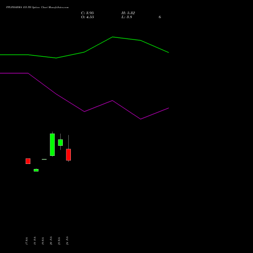 PPLPHARMA 155 PE (PUT) 30 March 2026 options price chart analysis Piramal Pharma Limited 