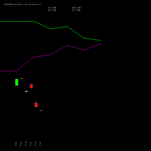 PPLPHARMA 155 PE (PUT) 28 April 2026 options price chart analysis Piramal Pharma Limited 