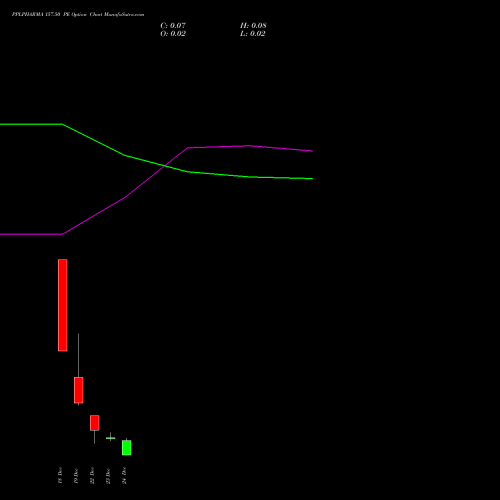 Live PPLPHARMA 157.50 PE (PUT) 30 December 2025 options price chart analysis Piramal Pharma Limited 