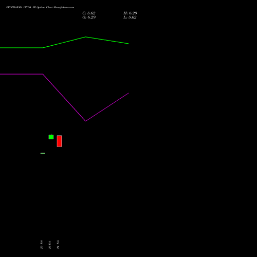 PPLPHARMA 157.50 PE (PUT) 30 March 2026 options price chart analysis Piramal Pharma Limited 
