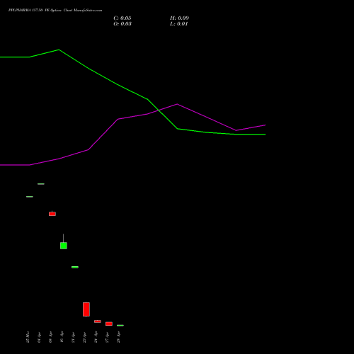 PPLPHARMA 157.50 PE (PUT) 28 April 2026 options price chart analysis Piramal Pharma Limited 