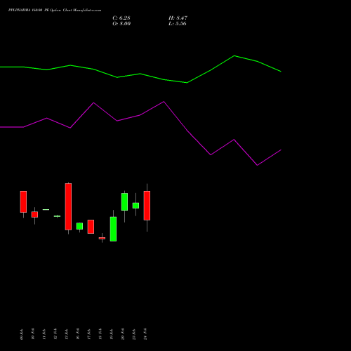 PPLPHARMA 160.00 PE (PUT) 30 March 2026 options price chart analysis Piramal Pharma Limited 