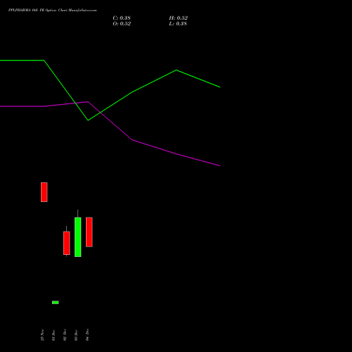 Live PPLPHARMA 160 PE (PUT) 30 December 2025 options price chart analysis Piramal Pharma Limited 