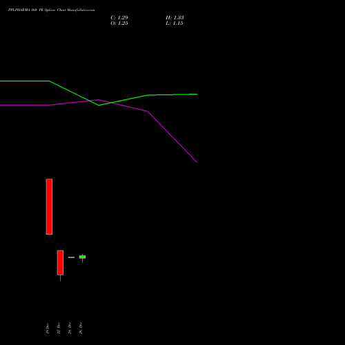 PPLPHARMA 160 PE (PUT) 27 January 2026 options price chart analysis Piramal Pharma Limited 
