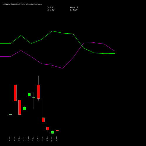PPLPHARMA 162.50 PE (PUT) 30 December 2025 options price chart analysis Piramal Pharma Limited 