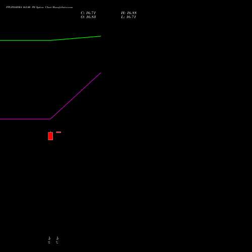 PPLPHARMA 165.00 PE (PUT) 28 April 2026 options price chart analysis Piramal Pharma Limited 
