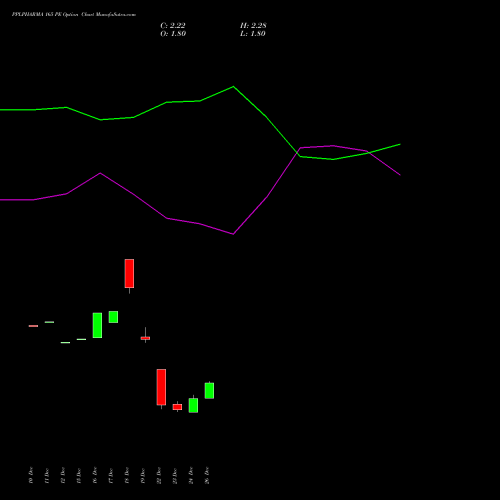 PPLPHARMA 165 PE (PUT) 27 January 2026 options price chart analysis Piramal Pharma Limited 