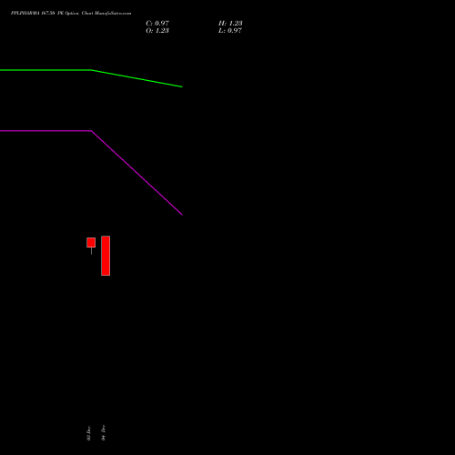 Live PPLPHARMA 167.50 PE (PUT) 30 December 2025 options price chart analysis Piramal Pharma Limited 