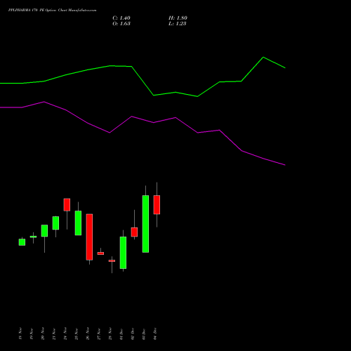 Live PPLPHARMA 170 PE (PUT) 30 December 2025 options price chart analysis Piramal Pharma Limited 