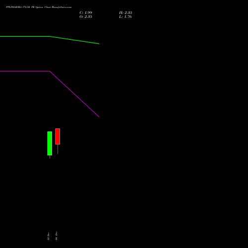 Live PPLPHARMA 172.50 PE (PUT) 30 December 2025 options price chart analysis Piramal Pharma Limited 