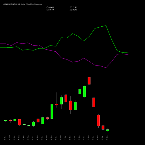 Live PPLPHARMA 175.00 PE (PUT) 30 December 2025 options price chart analysis Piramal Pharma Limited 