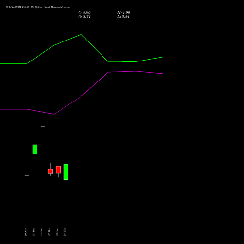 PPLPHARMA 175.00 PE (PUT) 27 January 2026 options price chart analysis Piramal Pharma Limited 