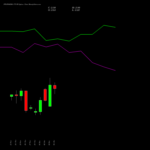 Live PPLPHARMA 175 PE (PUT) 30 December 2025 options price chart analysis Piramal Pharma Limited 