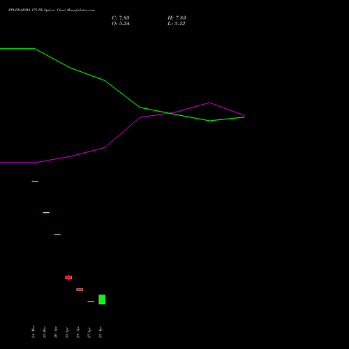 PPLPHARMA 175 PE (PUT) 28 April 2026 options price chart analysis Piramal Pharma Limited 