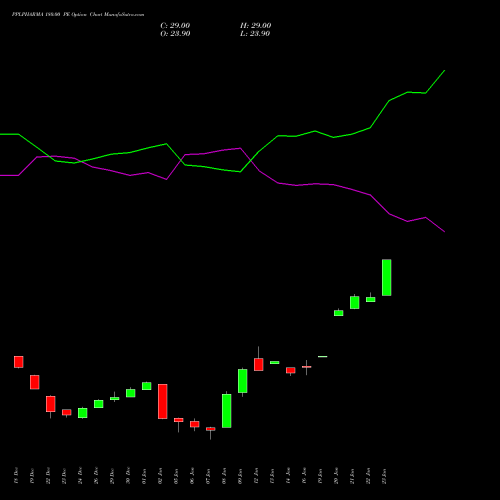 PPLPHARMA 180.00 PE (PUT) 27 January 2026 options price chart analysis Piramal Pharma Limited 