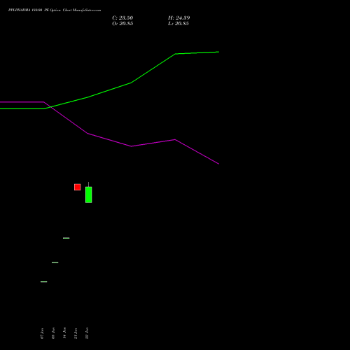 PPLPHARMA 180.00 PE (PUT) 24 February 2026 options price chart analysis Piramal Pharma Limited 