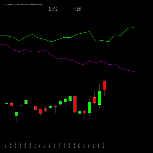 Live PPLPHARMA 180 PE (PUT) 30 December 2025 options price chart analysis Piramal Pharma Limited 