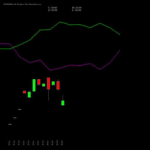 PPLPHARMA 180 PE (PUT) 24 February 2026 options price chart analysis Piramal Pharma Limited 
