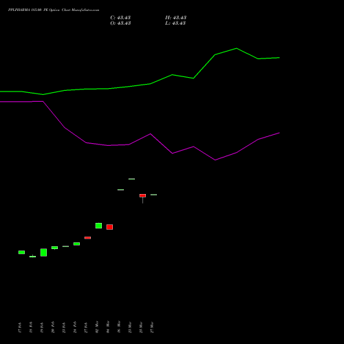 PPLPHARMA 185.00 PE (PUT) 30 March 2026 options price chart analysis Piramal Pharma Limited 