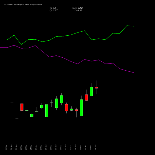 Live PPLPHARMA 185 PE (PUT) 30 December 2025 options price chart analysis Piramal Pharma Limited 