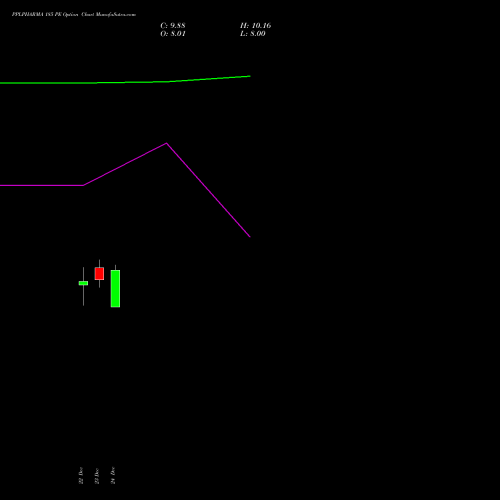 Live PPLPHARMA 185 PE (PUT) 27 January 2026 options price chart analysis Piramal Pharma Limited 