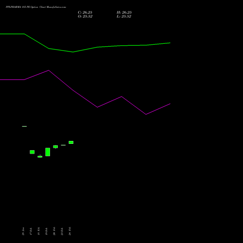 PPLPHARMA 185 PE (PUT) 30 March 2026 options price chart analysis Piramal Pharma Limited 