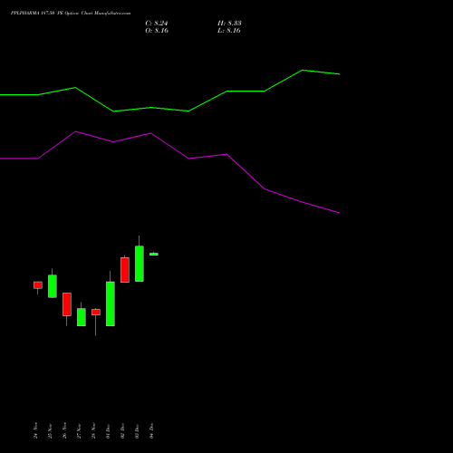 Live PPLPHARMA 187.50 PE (PUT) 30 December 2025 options price chart analysis Piramal Pharma Limited 