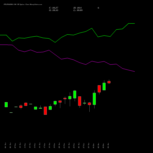 Live PPLPHARMA 190 PE (PUT) 30 December 2025 options price chart analysis Piramal Pharma Limited 