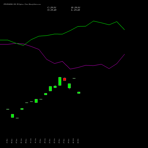 PPLPHARMA 190 PE (PUT) 24 February 2026 options price chart analysis Piramal Pharma Limited 