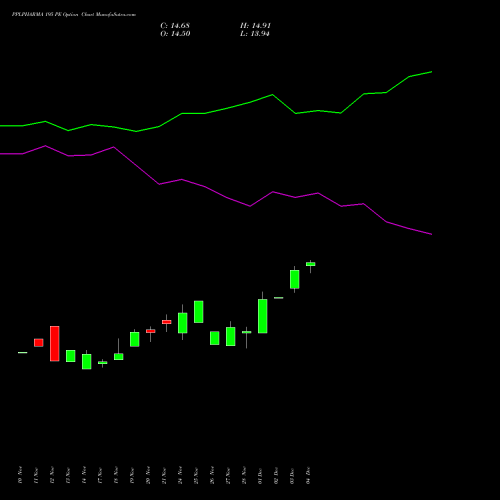Live PPLPHARMA 195 PE (PUT) 30 December 2025 options price chart analysis Piramal Pharma Limited 