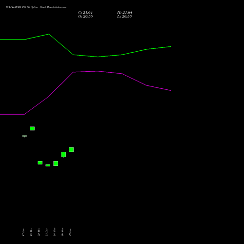 PPLPHARMA 195 PE (PUT) 27 January 2026 options price chart analysis Piramal Pharma Limited 