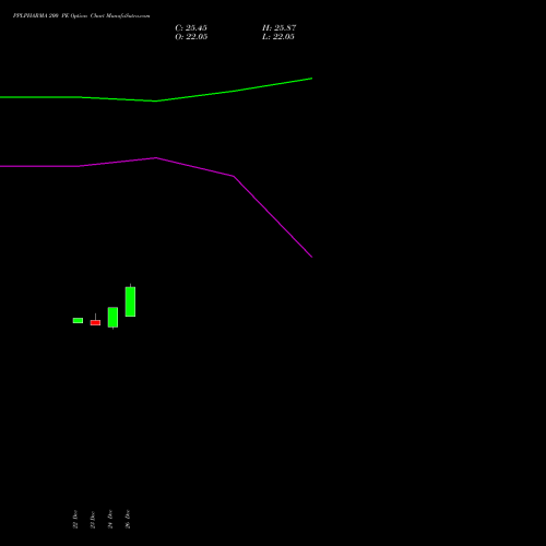PPLPHARMA 200 PE (PUT) 27 January 2026 options price chart analysis Piramal Pharma Limited 
