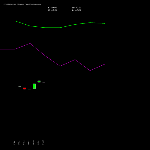 PPLPHARMA 200 PE (PUT) 30 March 2026 options price chart analysis Piramal Pharma Limited 