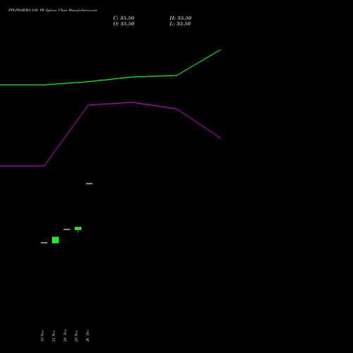 PPLPHARMA 210 PE (PUT) 30 December 2025 options price chart analysis Piramal Pharma Limited 