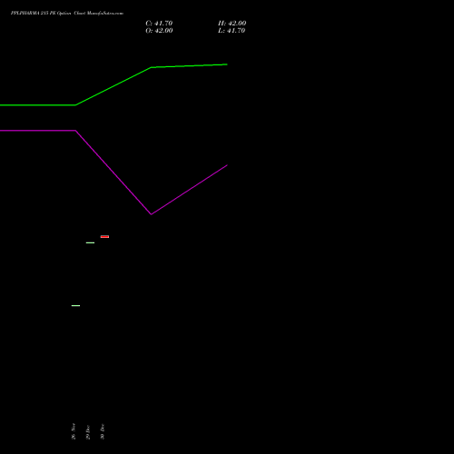 PPLPHARMA 215 PE (PUT) 27 January 2026 options price chart analysis Piramal Pharma Limited 