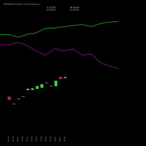 Live PPLPHARMA 220 PE (PUT) 30 December 2025 options price chart analysis Piramal Pharma Limited 