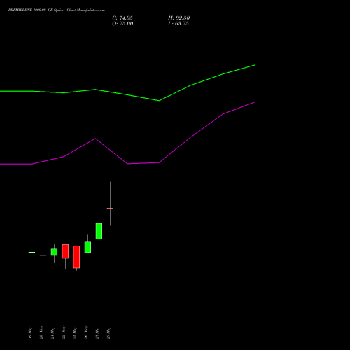 PREMIERENE 1000.00 CE (CALL) 30 June 2026 options price chart analysis Premier Energies Limited 