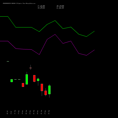 PREMIERENE 1000.00 CE (CALL) 29 September 2026 options price chart analysis Premier Energies Limited 