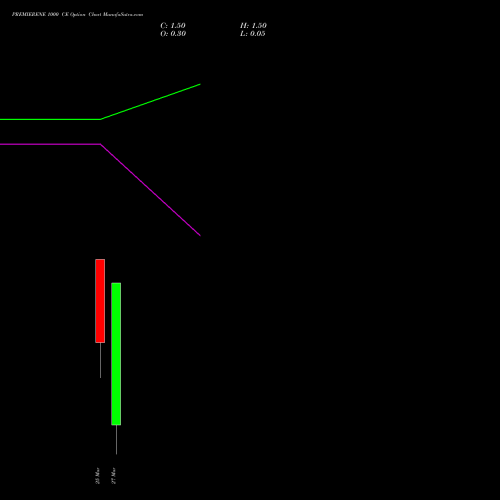 PREMIERENE 1000 CE (CALL) 30 March 2026 options price chart analysis Premier Energies Limited 
