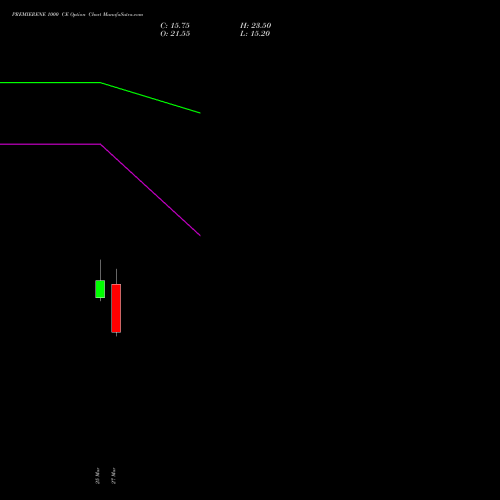 PREMIERENE 1000 CE (CALL) 28 April 2026 options price chart analysis Premier Energies Limited 