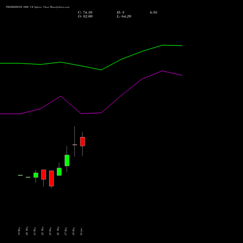 PREMIERENE 1000 CE (CALL) 30 June 2026 options price chart analysis Premier Energies Limited 