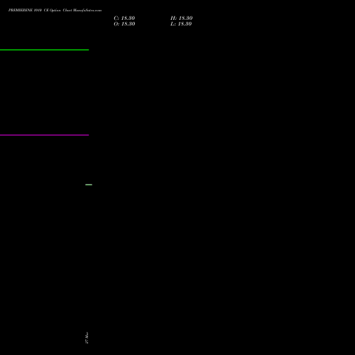 PREMIERENE 1010 CE (CALL) 28 April 2026 options price chart analysis Premier Energies Limited 