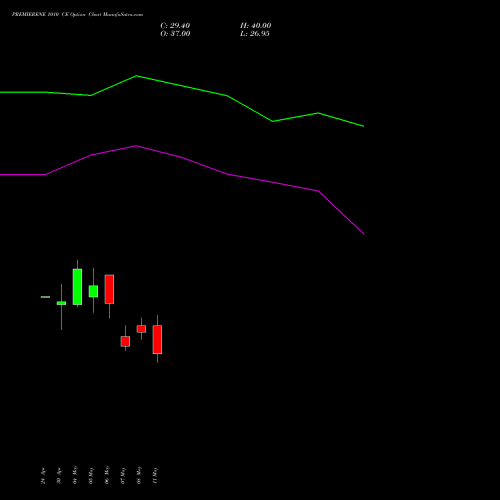 PREMIERENE 1010 CE (CALL) 26 May 2026 options price chart analysis Premier Energies Limited 