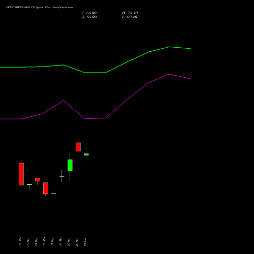 PREMIERENE 1010 CE (CALL) 30 June 2026 options price chart analysis Premier Energies Limited 